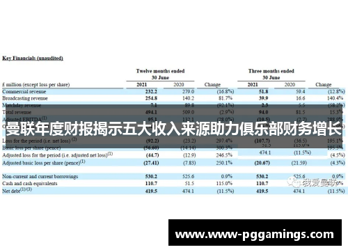 曼联年度财报揭示五大收入来源助力俱乐部财务增长